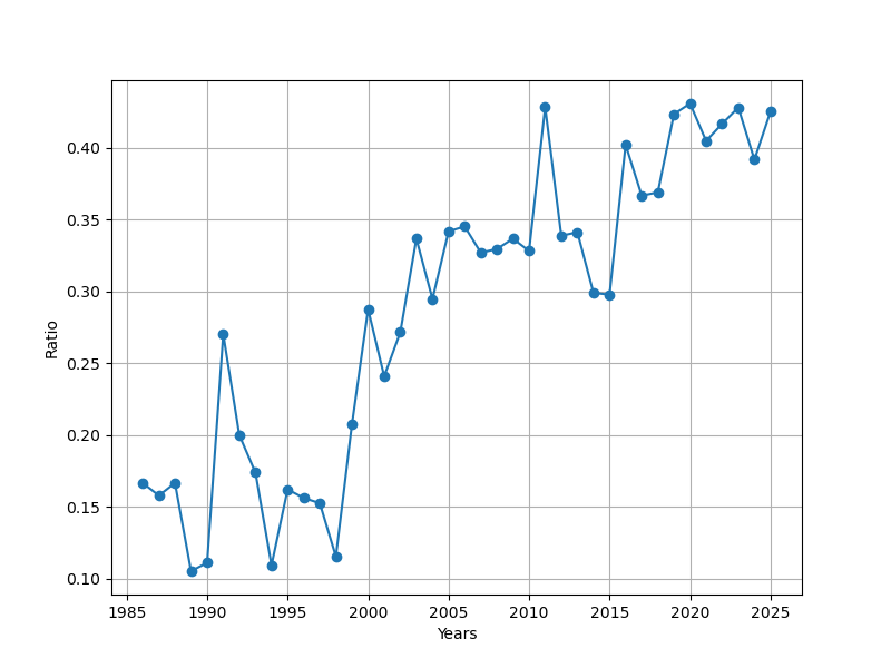 dorama_abbreviation_ratio_per_year